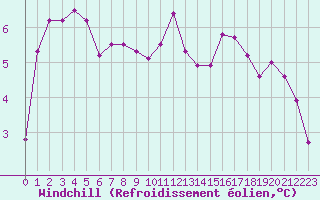Courbe du refroidissement olien pour Christnach (Lu)