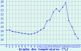 Courbe de tempratures pour Brigueuil (16)