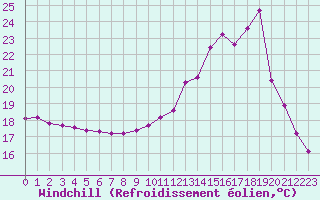 Courbe du refroidissement olien pour Brigueuil (16)
