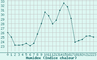 Courbe de l'humidex pour Courcouronnes (91)