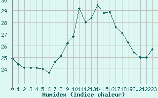 Courbe de l'humidex pour Saint-Georges-d'Oleron (17)