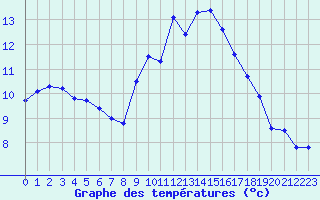 Courbe de tempratures pour Epinal (88)
