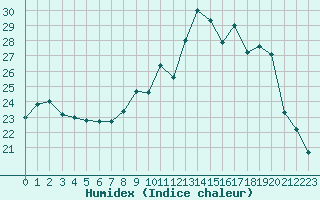 Courbe de l'humidex pour Ambrieu (01)