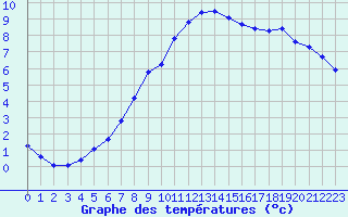 Courbe de tempratures pour Gros-Rderching (57)