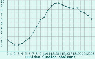 Courbe de l'humidex pour Gros-Rderching (57)