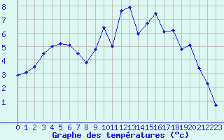 Courbe de tempratures pour Lannion (22)