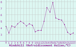 Courbe du refroidissement olien pour Mende - Chabrits (48)