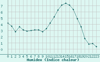 Courbe de l'humidex pour Aigrefeuille d'Aunis (17)