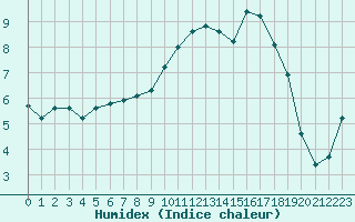 Courbe de l'humidex pour Woluwe-Saint-Pierre (Be)