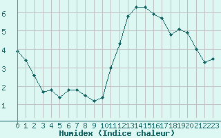 Courbe de l'humidex pour Izegem (Be)