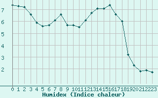 Courbe de l'humidex pour Connerr (72)