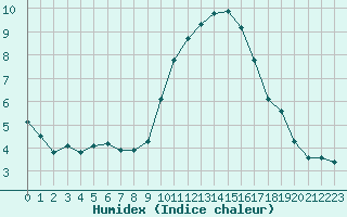 Courbe de l'humidex pour Saint-Maximin-la-Sainte-Baume (83)