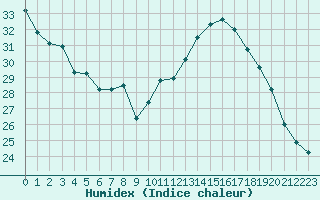 Courbe de l'humidex pour Saint-Auban (04)