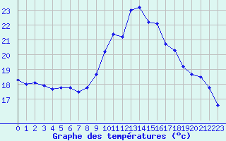 Courbe de tempratures pour Leucate (11)