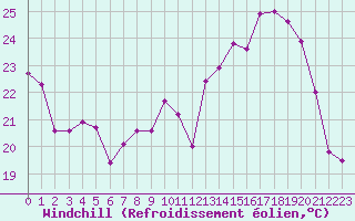 Courbe du refroidissement olien pour Metz-Nancy-Lorraine (57)