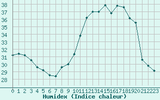 Courbe de l'humidex pour Nice (06)