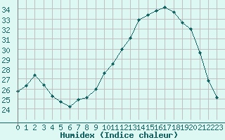 Courbe de l'humidex pour Angers-Beaucouz (49)