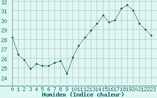 Courbe de l'humidex pour Jan (Esp)