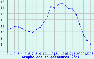 Courbe de tempratures pour Hd-Bazouges (35)