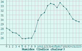 Courbe de l'humidex pour Six-Fours (83)