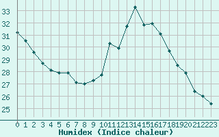 Courbe de l'humidex pour Perpignan Moulin  Vent (66)