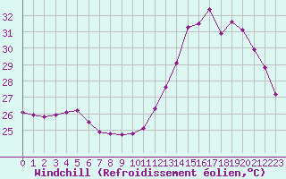 Courbe du refroidissement olien pour Cabestany (66)