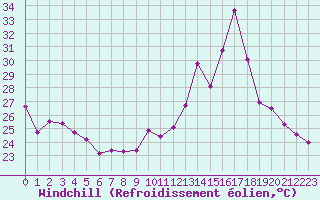 Courbe du refroidissement olien pour Bourg-Saint-Andol (07)