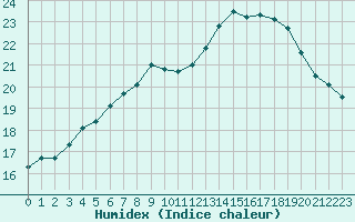 Courbe de l'humidex pour Valognes (50)