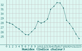 Courbe de l'humidex pour Albi (81)