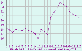 Courbe du refroidissement olien pour Pointe de Socoa (64)