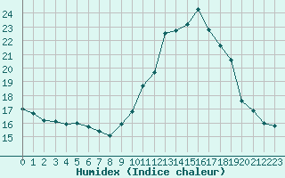 Courbe de l'humidex pour Chamonix-Mont-Blanc (74)