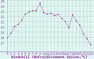 Courbe du refroidissement olien pour Clermont-Ferrand (63)