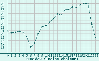 Courbe de l'humidex pour Anglars St-Flix(12)