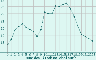 Courbe de l'humidex pour Aubenas - Lanas (07)