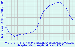 Courbe de tempratures pour Dax (40)