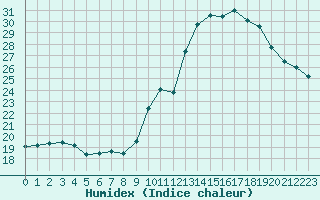 Courbe de l'humidex pour Agde (34)