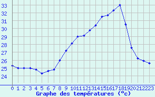 Courbe de tempratures pour Cap Pertusato (2A)