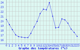 Courbe de tempratures pour Ruffiac (47)