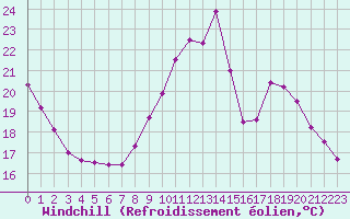 Courbe du refroidissement olien pour Ruffiac (47)