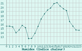 Courbe de l'humidex pour Miribel-les-Echelles (38)