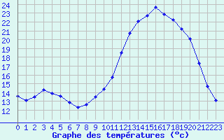 Courbe de tempratures pour Aniane (34)