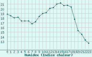 Courbe de l'humidex pour Bastia (2B)