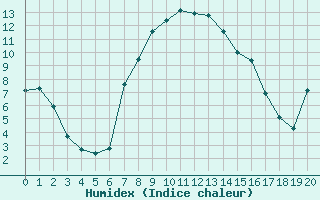 Courbe de l'humidex pour Verngues - Hameau de Cazan (13)