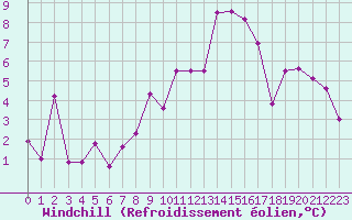 Courbe du refroidissement olien pour Clermont-Ferrand (63)