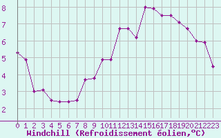 Courbe du refroidissement olien pour Toulouse-Blagnac (31)