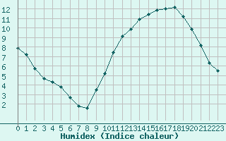 Courbe de l'humidex pour Angers-Beaucouz (49)