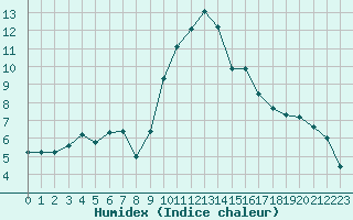 Courbe de l'humidex pour Puissalicon (34)