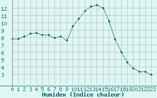 Courbe de l'humidex pour Gap-Sud (05)