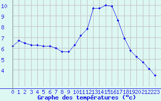 Courbe de tempratures pour Biscarrosse (40)