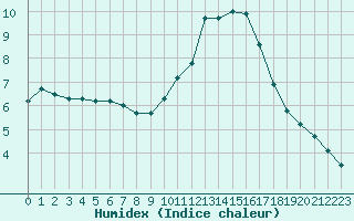 Courbe de l'humidex pour Biscarrosse (40)